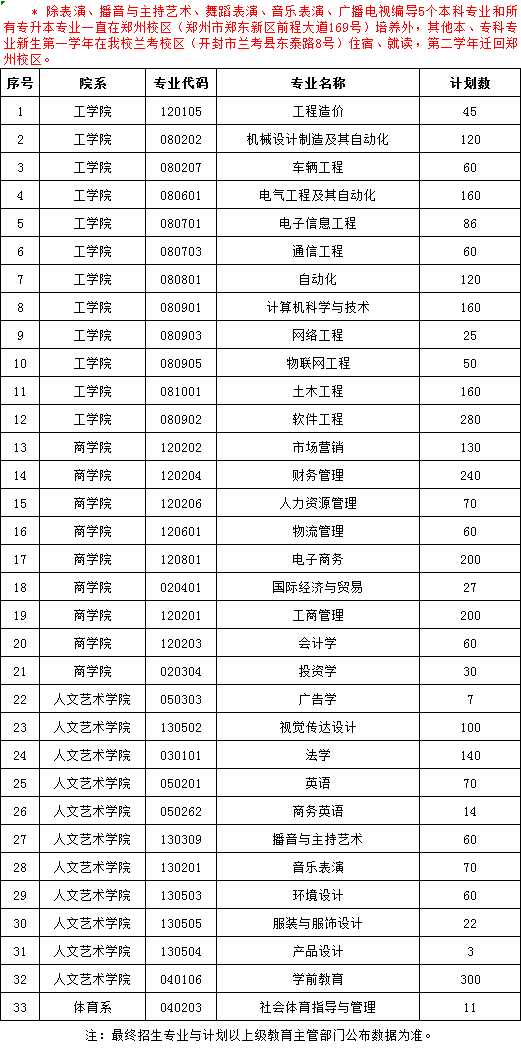 2021年郑州工商学院专升本招生计划.jpg