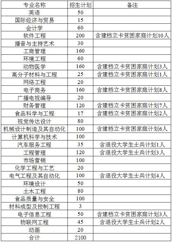 2021年安阳工学院专升本招生计划.png