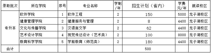 2021年河南财政金融学院专升本招生计划.png