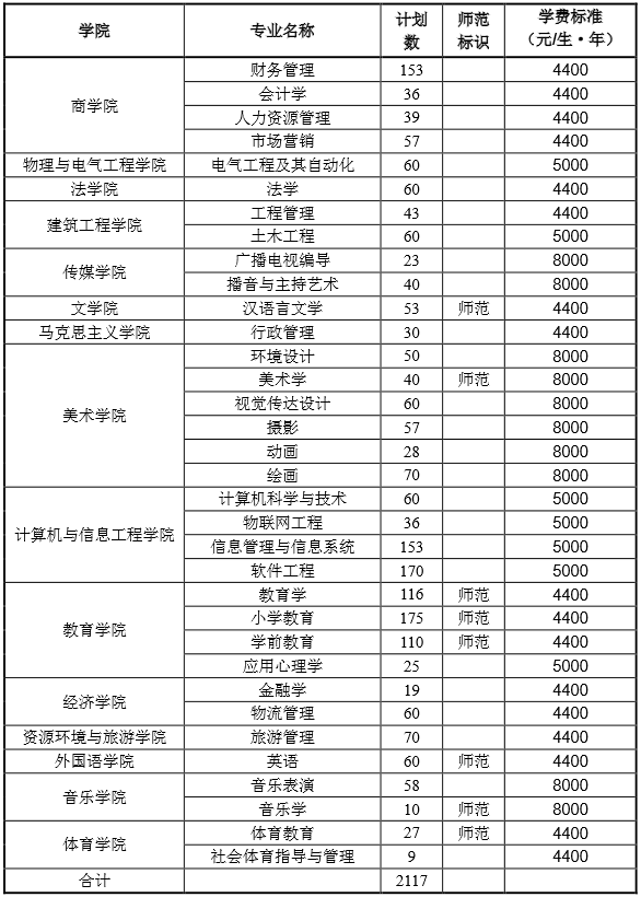 2021年安阳师范学院专升本招生计划表.png