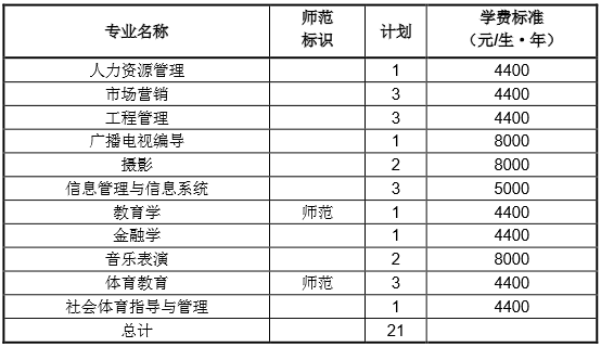 2021年安阳师范学院专升本招收退役大学生士兵计划.png