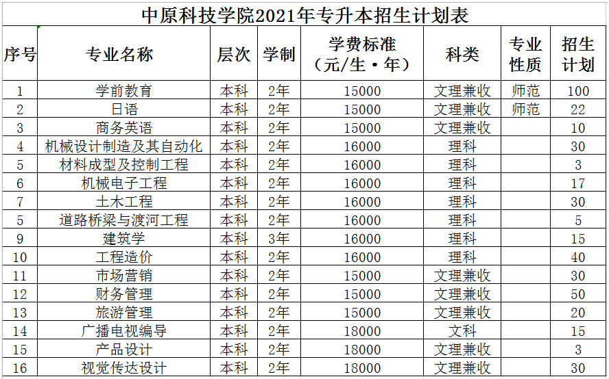 中原科技学院2021年专升本招生计划表.png