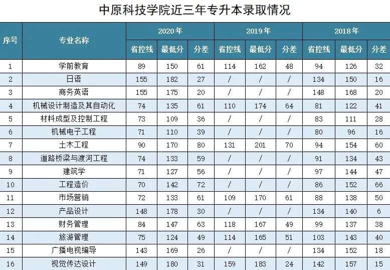 2018年-2020年中原科技学院专升本录取分数线.jpg