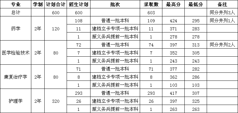 2020年长治医学院专升本分专业录取情况.png