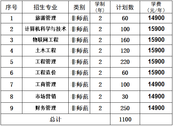 2021年山西工商学院专升本招生计划.png