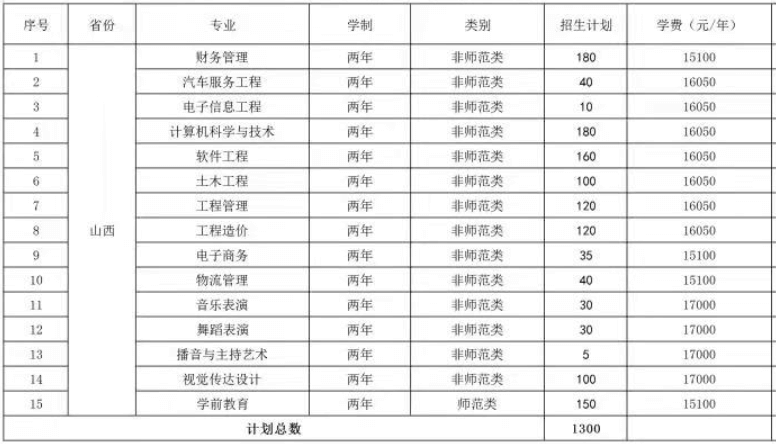 2021年山西应用科技学院专升本招生计划.png