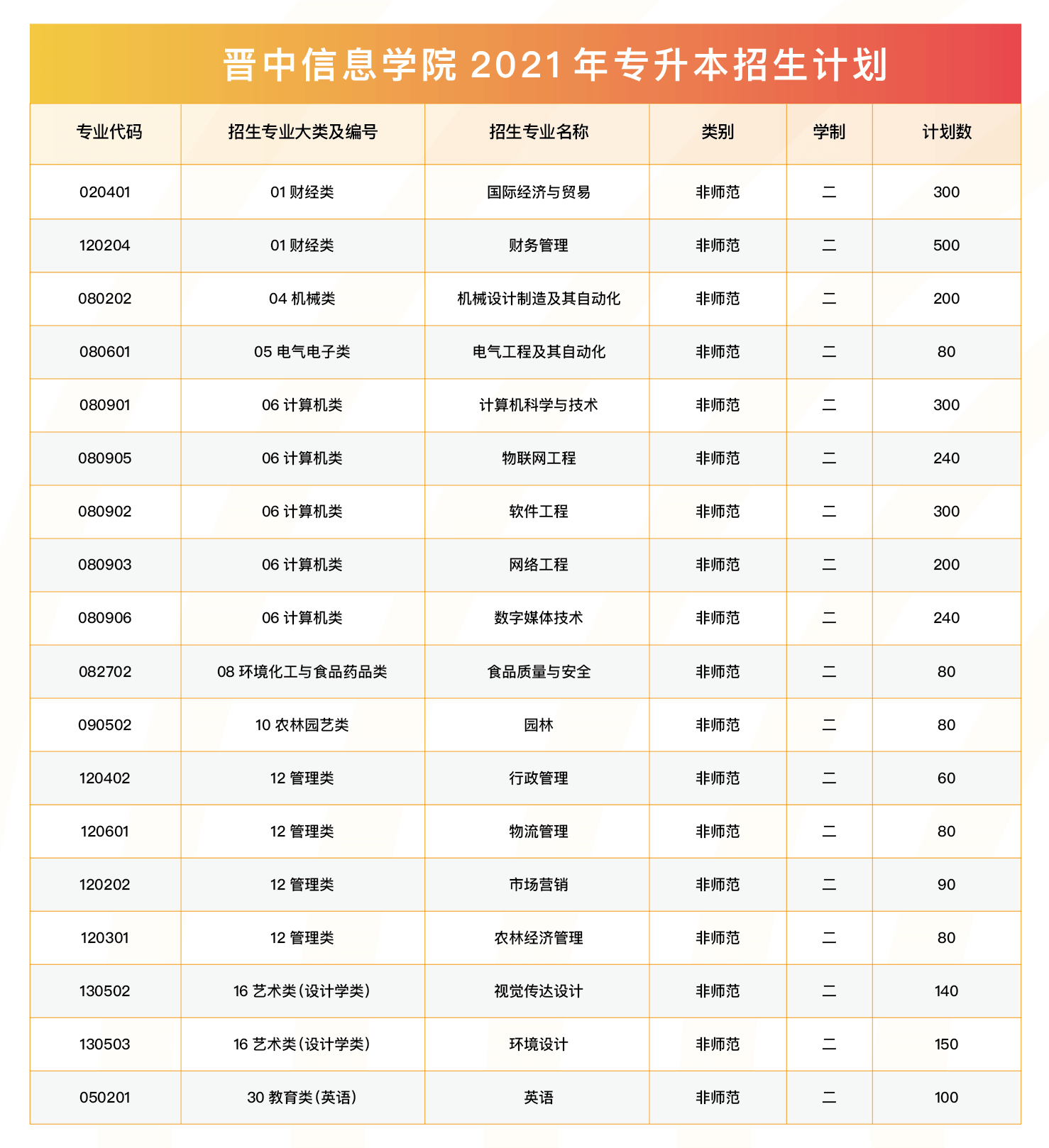 2021年晋中信息学院专升本招生计划.png