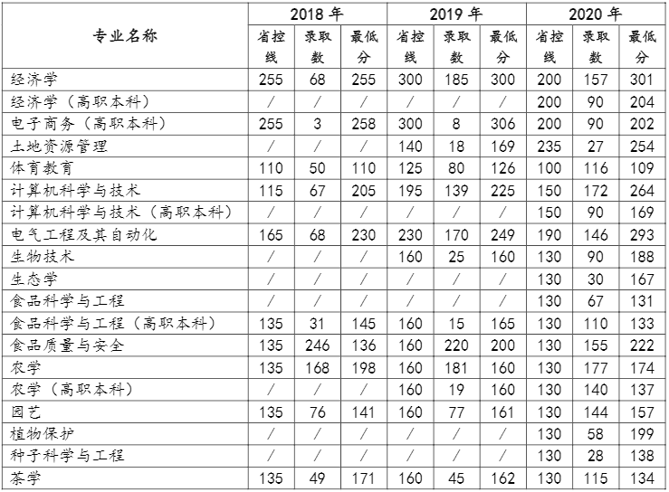 2018-2020年云南农业大学专升本各专业录取情况1.png