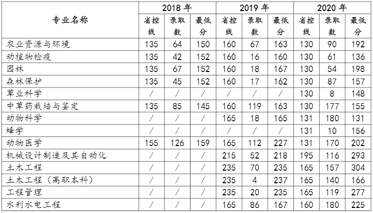 2018-2020年云南农业大学专升本各专业录取情况2.png