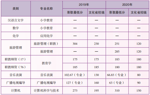 2019年-2020年云南师范大学专升本招生录取情况.png