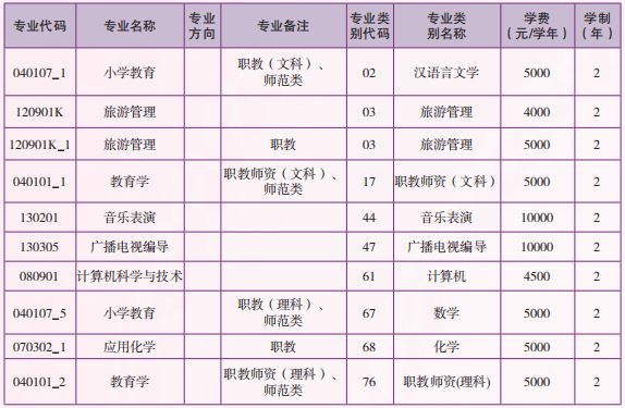 2021年云南师范大学专升本招生专业信息.png