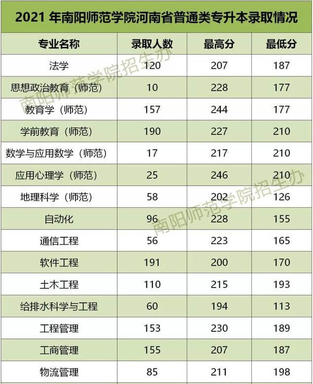 2021年南阳师范学院专升本录取情况1.jpg