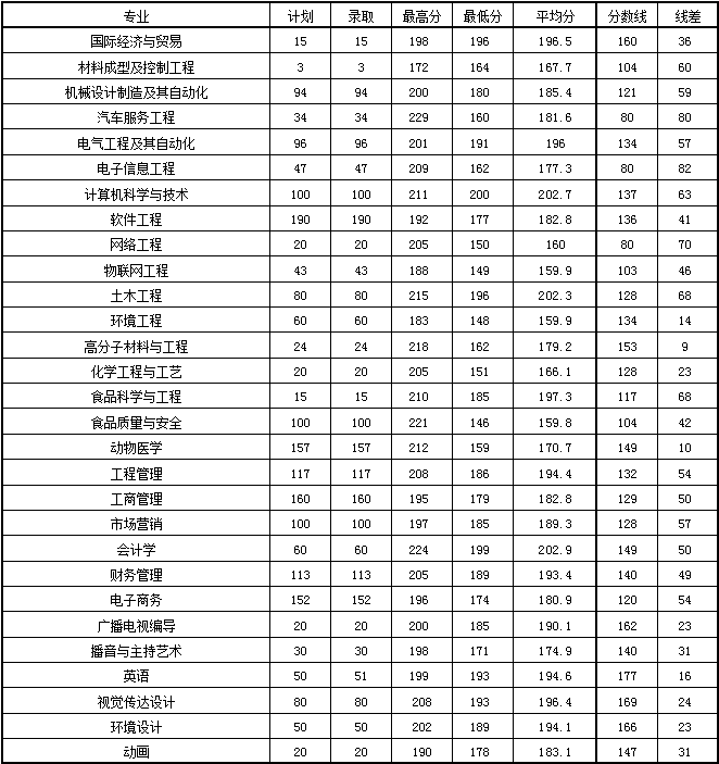 2021年安阳工学院专升本录取情况1.png