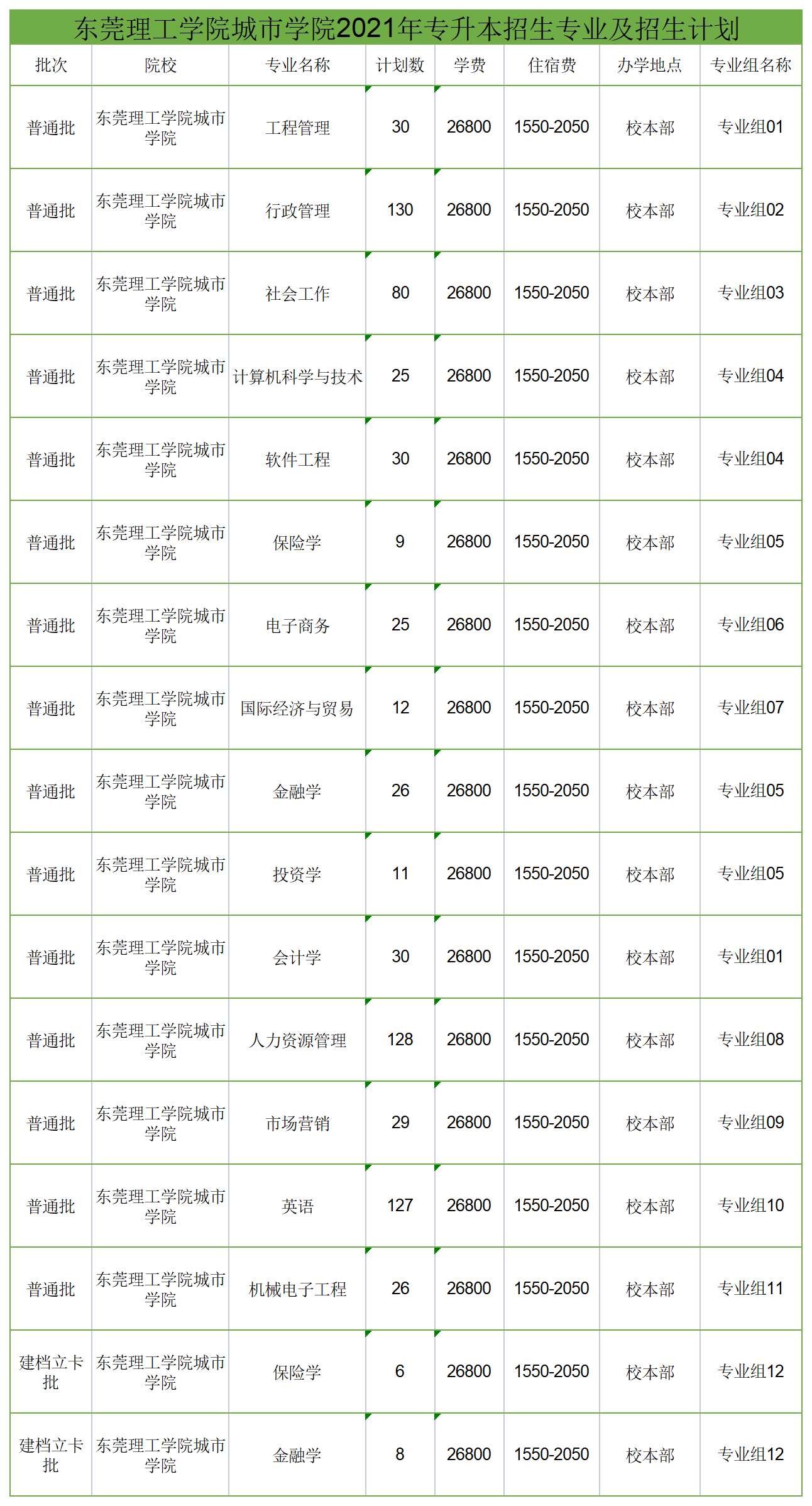 
2021年东莞理工学院城市学院普通专升本招生计划.png