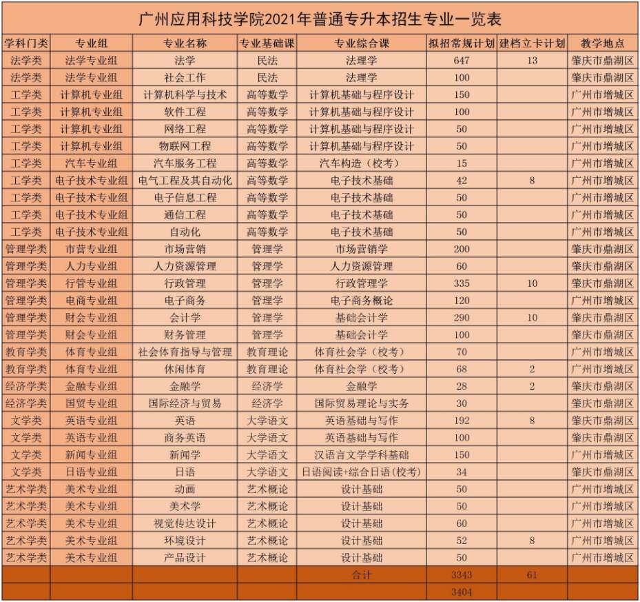 2021年广州应用科技学院普通专升本招生计划.png