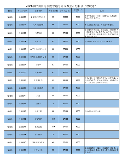 2021年广州南方学院普通专升本招生计划1.png