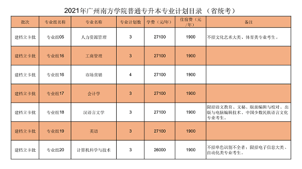 2021年广州南方学院普通专升本招生计划2.png