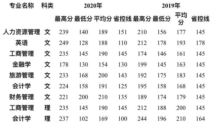 2019-2020年西安财经大学行知学院专升本录取情况.jpg