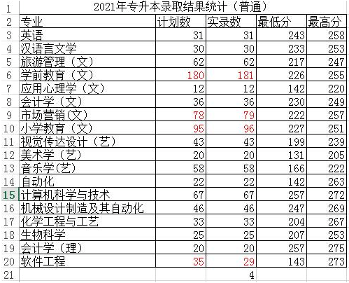 2021年西安文理学院专升本普通批录取分数线.png