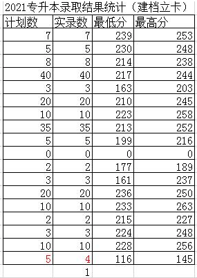 2021年西安文理学院专升本建档立卡批录取分数线.png