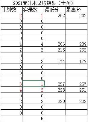 2021年西安文理学院专升本退役士兵录取分数线.png