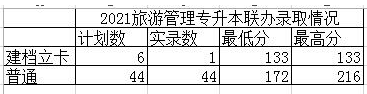 2021年西安文理学院专升本联办录取情况.png