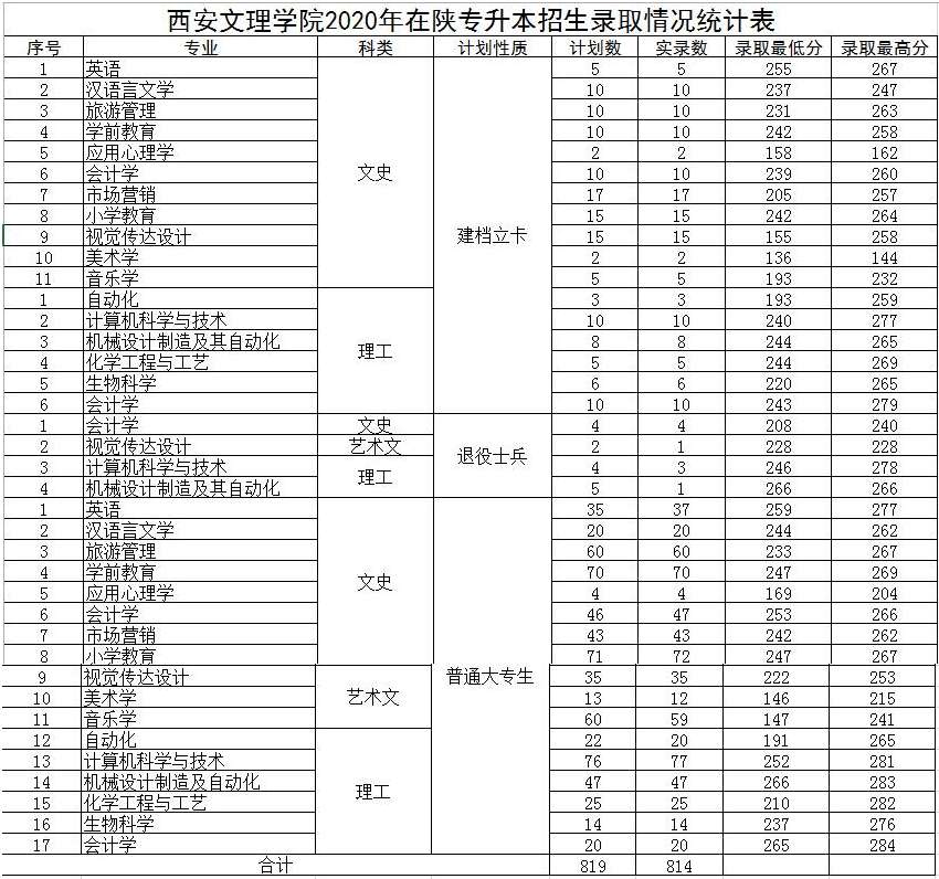 2020年西安文理学院专升本录取分数统计.png