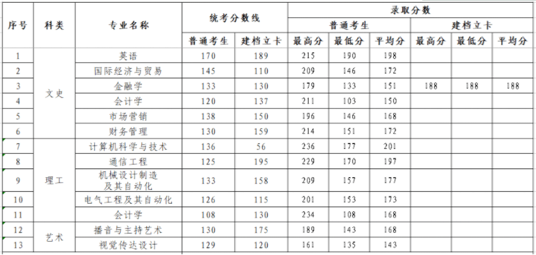 2021年西安明德理工学院专升本录取分数情况.png