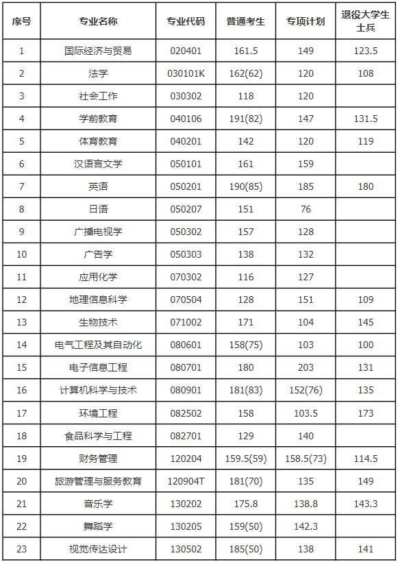 2021年湖北师范大学专升本招生考试预录取分数线.png