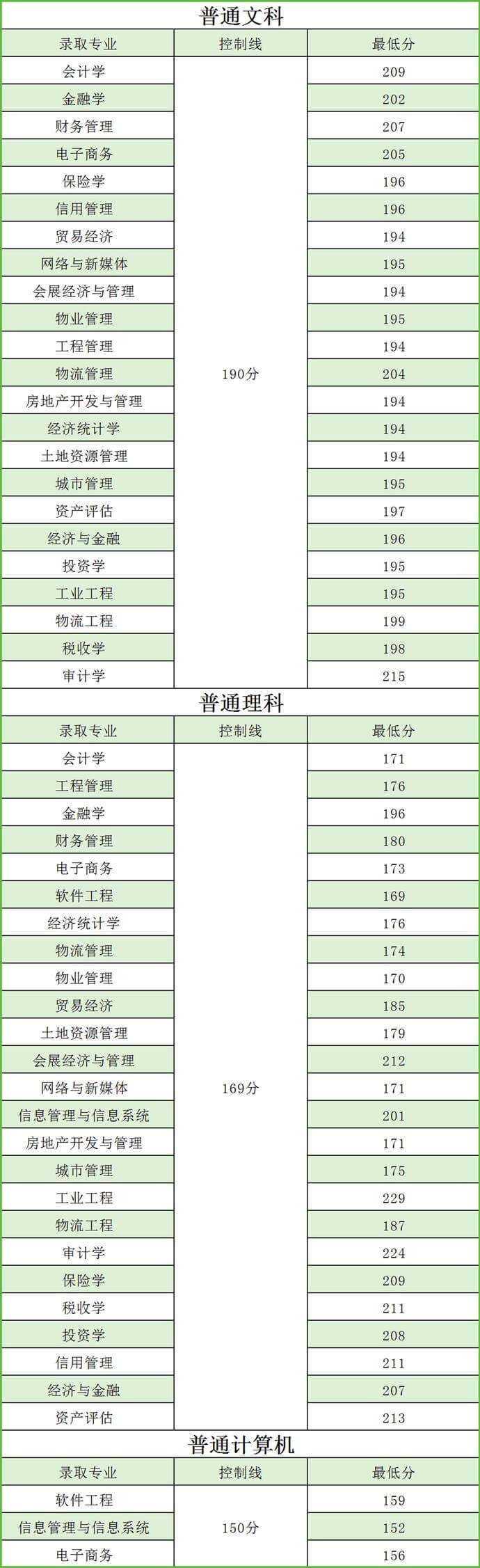 2020年重庆财经学院专升本各专业录取分数线.jpg