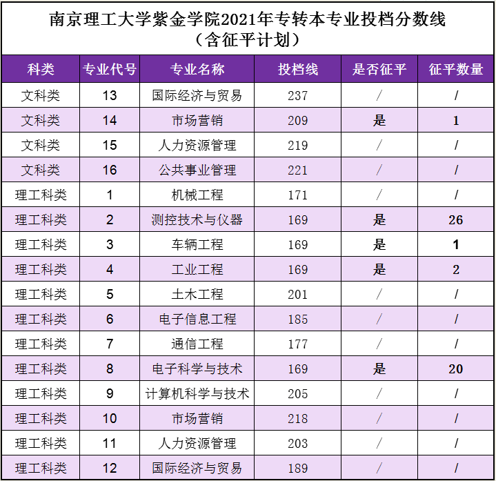 2021年南京理工大学紫金学院专转本各专业投档分数线.png