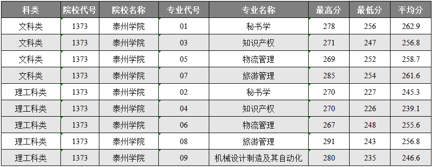 2021年泰州学院专转本选拔考试各专业录取分数线.png