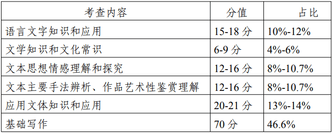 江苏专转本大学语文考试试卷内容结构.png