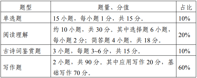 江苏专转本大学语文考试试卷题型结构.png