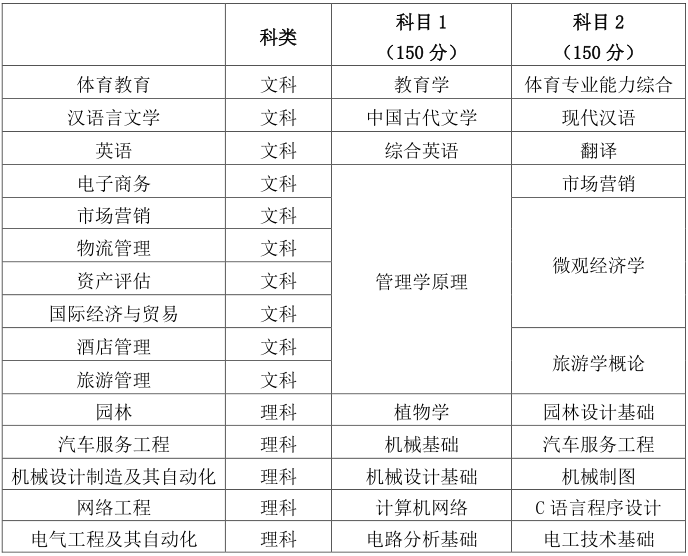 2021年皖西学院专升本考试科目2.png