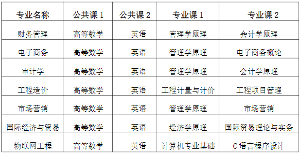 2021年安徽财经大学专升本考试科目.png