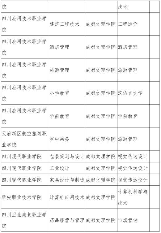 2021年成都文理学院跨校专升本专业对应表2.png