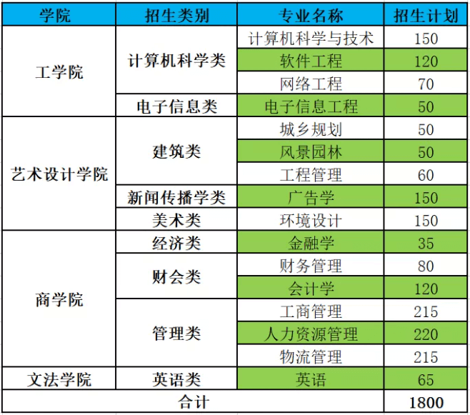 2021年福州工商学院专升本招生计划.png