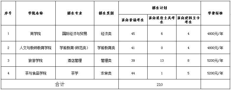 2021年武夷学院专升本招生计划.png