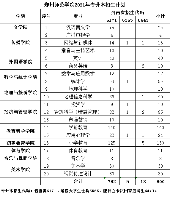 2021年郑州师范学院专升本招生计划.png