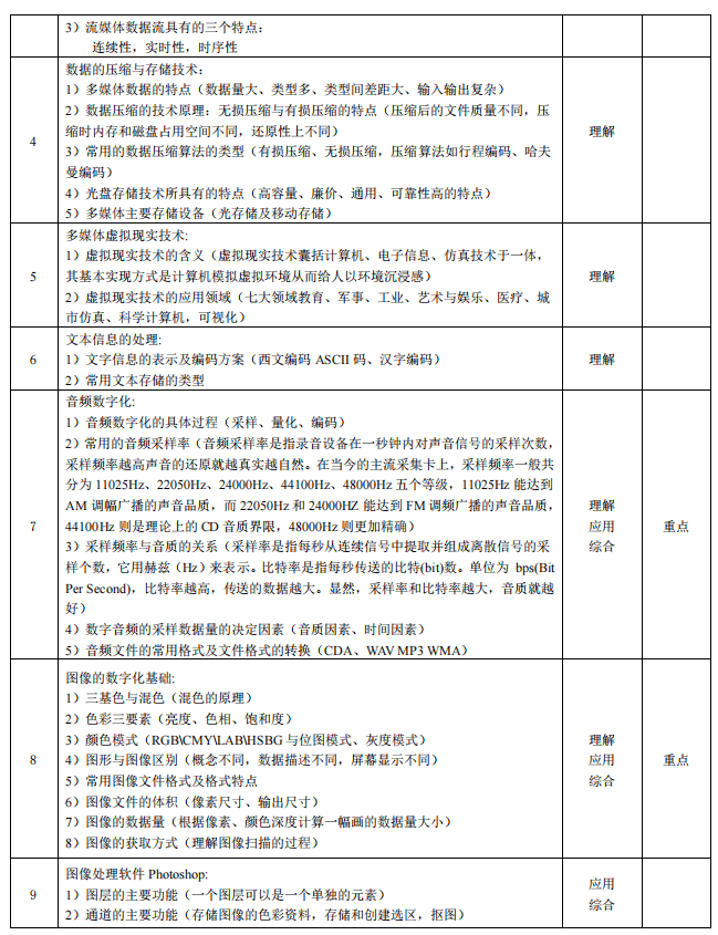 湖南应用技术学院2021年专升本《多媒体技术》考试大纲