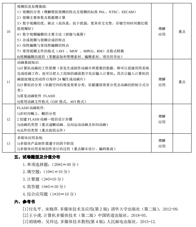 湖南应用技术学院2021年专升本《多媒体技术》考试大纲