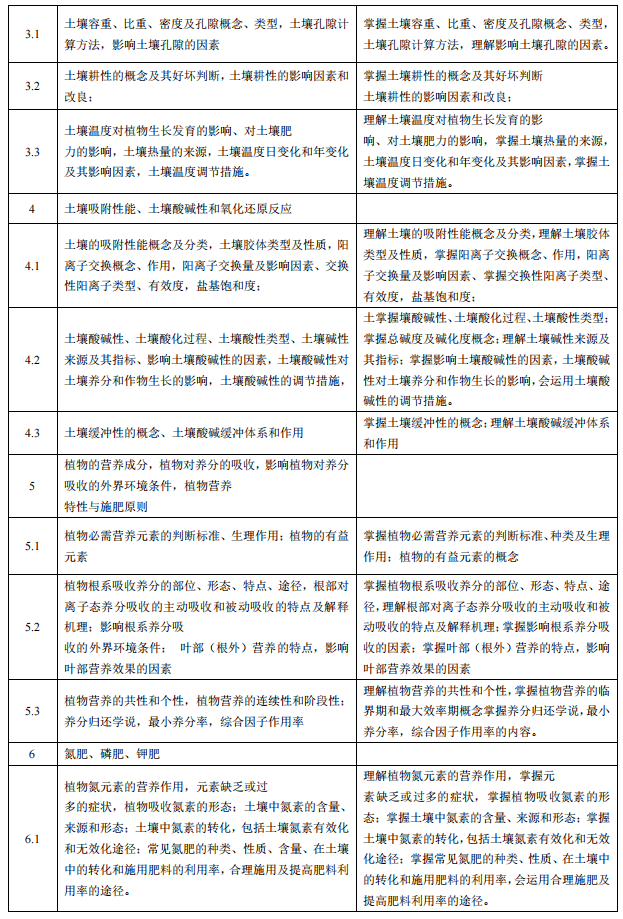 湖南应用技术学院2021年专升本《土壤肥料学》考试大纲