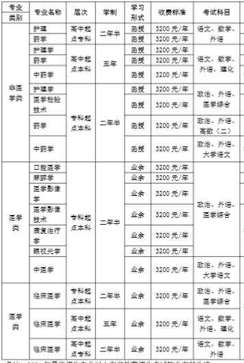 　2021年滨州医学院成人高考招生专业