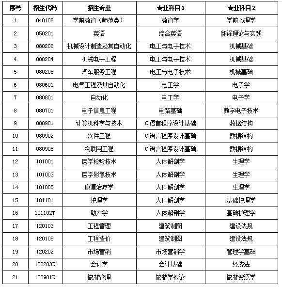 山东协和学院2021年专升本考试科目