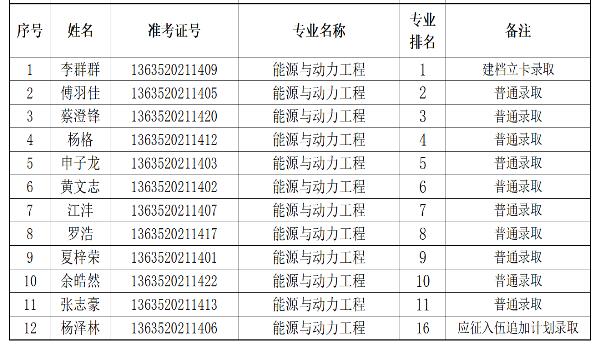 2021年长沙理工大学城南学院水利水电工程专业专升本考试拟录取名单