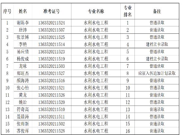 2021年长沙理工大学城南学院水利水电工程专业专升本考试拟录取名单