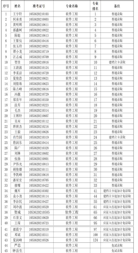 2021年长沙理工大学软件工程专业专升本考试拟录取名单