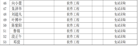 2021年长沙理工大学软件工程专业专升本考试拟录取名单