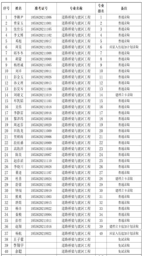 2021年长沙理工大学道路桥梁与渡河工程专业专升本考试拟录取名单